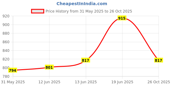flipkart.com asian Men's Running Shoes Sneakers For Men asian Price History Graph from 31 May 2025 to 26 Oct 2025