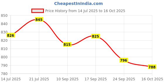 flipkart.com asian Mercury-11 Black Sports,Gym,Walking,Training,Stylish Running Shoes For Women asian Price History Graph from 14 Jul 2025 to 16 Oct 2025