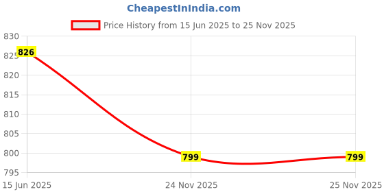 flipkart.com asian Mercury-11 Black Sports,Gym,Walking,Training,Stylish Running Shoes For Women asian Price History Graph from 15 Jun 2025 to 25 Nov 2025