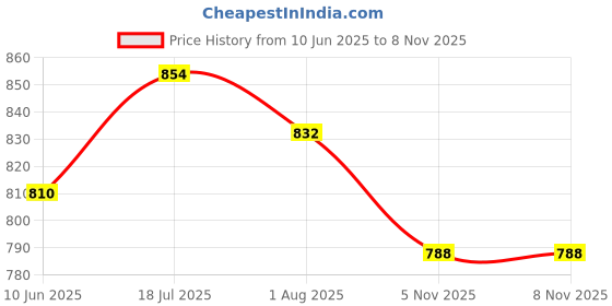 flipkart.com asian Mercury-11 Mint Sports,Gym,Walking,Training,Stylish Running Shoes For Women asian Price History Graph from 10 Jun 2025 to 7 Nov 2025