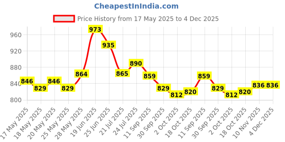 flipkart.com asian Mexico-01 Chunky Sneakers,Loafers,Walking Shoes Sneakers For Men asian Price History Graph from 17 May 2025 to 3 Dec 2025
