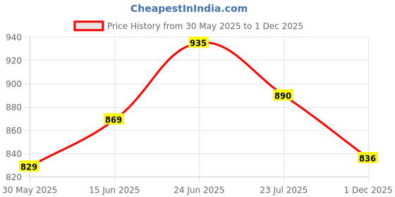 flipkart.com asian Mexico-01 Chunky Sneakers,Loafers,Walking Shoes Sneakers For Men asian Price History Graph from 30 May 2025 to 1 Dec 2025