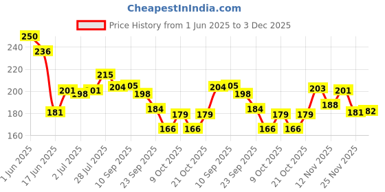 flipkart.com asian missile launcher- with 8 agni missile launcher for kids - military green Missile Launcher- With 8 Agni Missile Launcher For Kids asian missile launcher- with 8 agni missile launcher for kids - military green Price History Graph from 1 Jun 2025 to 3 Dec 2025