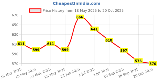 flipkart.com asian Monitor Velcro Black School Shoes For Men asian Price History Graph from 18 May 2025 to 20 Oct 2025