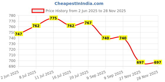 flipkart.com asian Moonwalk-01 Black Casual,Walking,Slipon,Stylish Walking Shoes For Men asian Price History Graph from 2 Jun 2025 to 27 Nov 2025