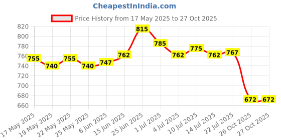 flipkart.com asian Moonwalk-01 Sports,Walking,Gym,Casual Slipon,Stylish Walking Shoes For Men asian Price History Graph from 17 May 2025 to 27 Oct 2025