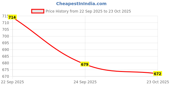 flipkart.com asian Moonwalk-01 Sports,Walking,Gym,Casual Slipon,Stylish Walking Shoes For Men asian Price History Graph from 22 Sep 2025 to 23 Oct 2025
