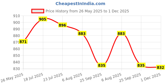flipkart.com asian Moscow-01 White Sneakers,Loafers,Chunky Shoes Sneakers For Men asian Price History Graph from 26 May 2025 to 1 Dec 2025