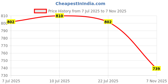 flipkart.com asian Newton-01 Black Sports,Casual,Walking,Training,Gym,Stylish Sneakers For Men asian Price History Graph from 7 Jul 2025 to 7 Nov 2025