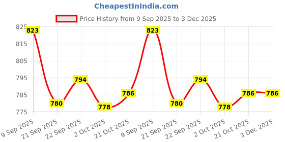 flipkart.com asian Nexon-03 White Gym,Sports,Casual,Walking,Stylish Running Shoes For Men asian Price History Graph from 9 Sep 2025 to 3 Dec 2025
