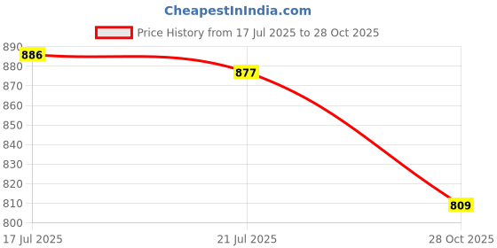 flipkart.com asian Nexon-13 White Sports,Walking,Training,Gym,Stylish, Running Shoes For Men asian Price History Graph from 17 Jul 2025 to 28 Oct 2025