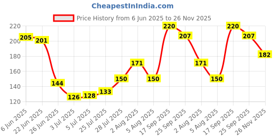 flipkart.com asian Oil Truck Construction Figure and Movable Truck Toy Friction Powered asian Price History Graph from 6 Jun 2025 to 26 Nov 2025