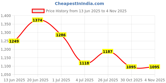 flipkart.com asian Oxygen-05 Black Sports Running,Walking,Gym Shoes With Phylon Sole Training & Gym Shoes For Men asian Price History Graph from 13 Jun 2025 to 4 Nov 2025