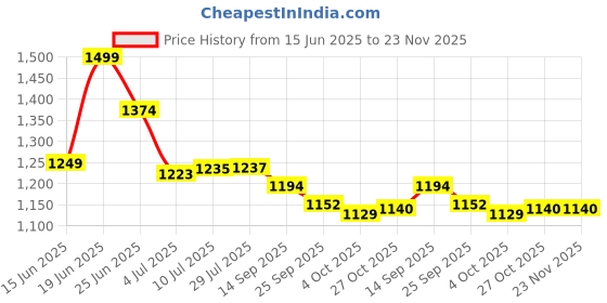 flipkart.com asian Oxygen-05 Running,Walking, Shoes With Phylon Sole Training & Gym Shoes For Men asian Price History Graph from 15 Jun 2025 to 23 Nov 2025