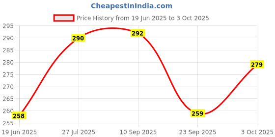 flipkart.com asian Pack Of 2 Pull Back Jcb And Cement Mixer Yellow Color Press and Bump asian Price History Graph from 19 Jun 2025 to 3 Oct 2025