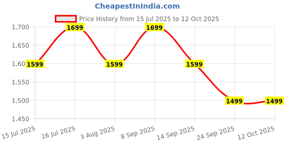 flipkart.com asian paints TruCare Handheld Air Blower with Variable Speed Air Blower asian paints Price History Graph from 15 Jul 2025 to 11 Oct 2025