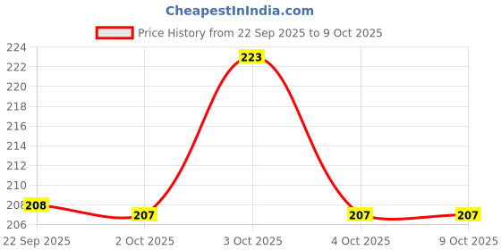 flipkart.com asian paints Woodtech Termishield , DIY Termite Killer Spray for Home asian paints Price History Graph from 22 Sep 2025 to 7 Oct 2025