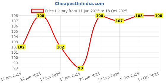 flipkart.com asian paints Woodtech Termishield , DIY Termite Killer Spray for Home 200ML asian paints Price History Graph from 11 Jun 2025 to 12 Oct 2025