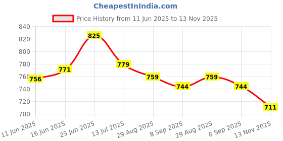 flipkart.com asian Paradise-06 Sneakers,Loafers,Casuals,Stylish With Extra Comfort Sneakers For Women asian Price History Graph from 11 Jun 2025 to 13 Nov 2025