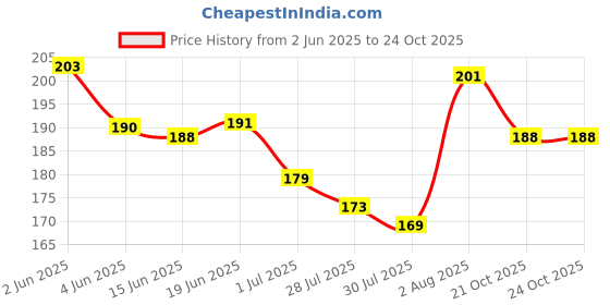 flipkart.com asian Plastic Portable Foji Theme Basket Ball Pack of 1 asian Price History Graph from 2 Jun 2025 to 23 Oct 2025