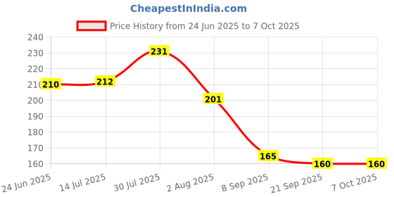 flipkart.com asian Press N Go Cocomelon-Colorful Press and Go Friction scooter Multicolor-Pack of 1 Rattle asian Price History Graph from 24 Jun 2025 to 6 Oct 2025