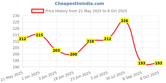 flipkart.com asian Press N Go Fruit-Colorful Press and Go Friction scooter Multicolor-Pack of 1 Rattle asian Price History Graph from 21 May 2025 to 7 Oct 2025