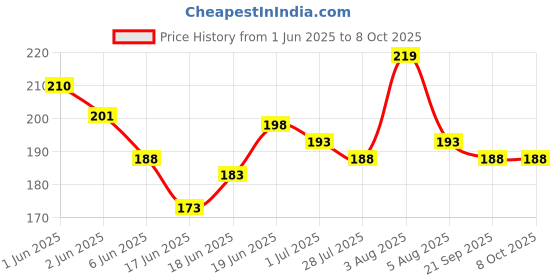 flipkart.com asian Press N Go Monkey-Colorful Press and Go Friction scooter Multicolor-Pack of 1 Rattle asian Price History Graph from 1 Jun 2025 to 8 Oct 2025