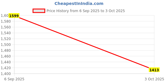 flipkart.com asian Quantum-24 Men's Running Shoes | KPU Knit Upper, Energy Sole & Memory Foam Running Shoes For Men asian Price History Graph from 6 Sep 2025 to 3 Oct 2025