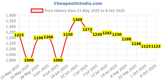 flipkart.com asian Rider-01 White Running Shoes for Men I Sport Shoes for Boys with Beads Technology Sole for Extra Jump I Memory Foam Insole Running Shoes For Men asian Price History Graph from 23 May 2025 to 8 Oct 2025