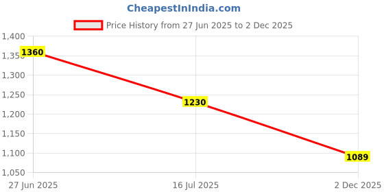flipkart.com asian Rider-01 White Running Shoes for Men I Sport Shoes for Boys with Beads Technology Sole for Extra Jump I Memory Foam Insole Running Shoes For Men asian Price History Graph from 27 Jun 2025 to 2 Dec 2025