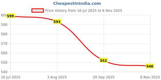 flipkart.com asian Riya-01SportsShoes,WalkingShoes, Casual Running Shoes For Women asian Price History Graph from 16 Jul 2025 to 6 Nov 2025