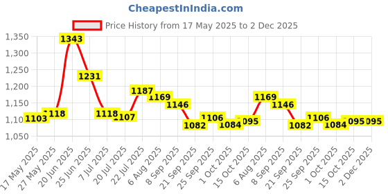 flipkart.com asian Running Shoes For Men asian Price History Graph from 17 May 2025 to 2 Dec 2025
