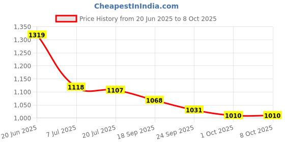 flipkart.com asian Running Shoes For Men asian Price History Graph from 20 Jun 2025 to 8 Oct 2025