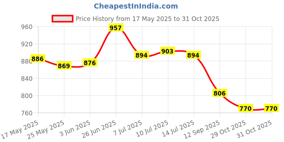 flipkart.com asian Running Shoes For Men asian Price History Graph from 17 May 2025 to 29 Oct 2025