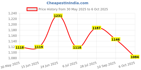 flipkart.com asian Running Shoes For Men asian Price History Graph from 30 May 2025 to 6 Oct 2025