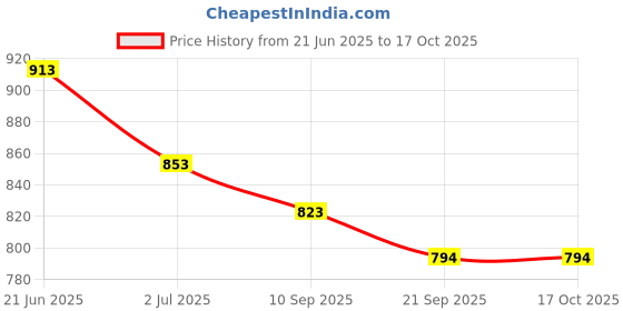 flipkart.com asian Running Shoes For Men asian Price History Graph from 21 Jun 2025 to 16 Oct 2025