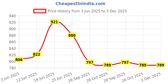 flipkart.com asian Running Shoes For Men asian Price History Graph from 3 Jun 2025 to 3 Dec 2025