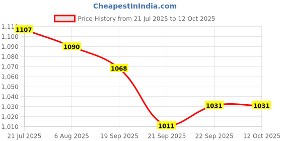 flipkart.com asian Running Shoes For Men asian Price History Graph from 21 Jul 2025 to 11 Oct 2025