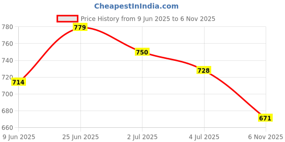 flipkart.com asian Running Shoes For Women asian Price History Graph from 9 Jun 2025 to 6 Nov 2025
