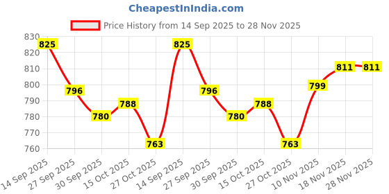 flipkart.com asian Running Shoes For Women asian Price History Graph from 14 Sep 2025 to 28 Nov 2025