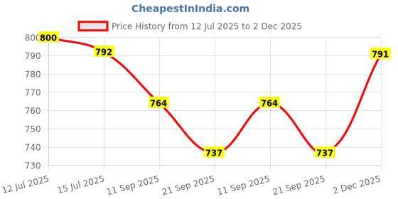 flipkart.com asian Running Shoes For Women asian Price History Graph from 12 Jul 2025 to 2 Dec 2025