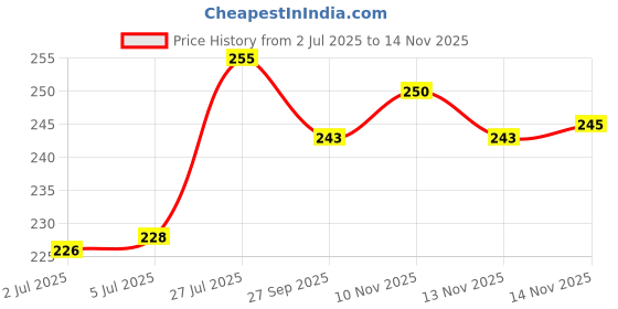 flipkart.com asian Set of 2 pull back dumper and crane toy for kids (Yellow) asian Price History Graph from 2 Jul 2025 to 14 Nov 2025