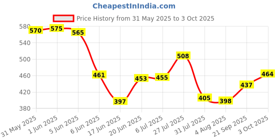 flipkart.com asian Shell Ejecting G-Lock Gun With Bullets-New Guns & Darts asian Price History Graph from 31 May 2025 to 3 Oct 2025