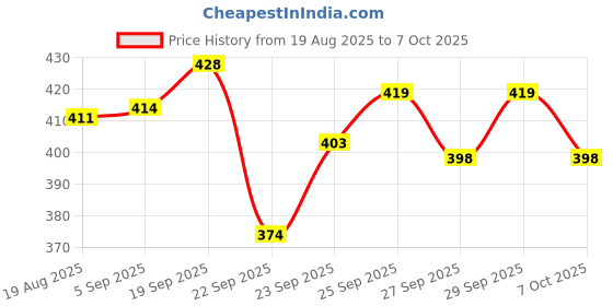 flipkart.com asian Shinchan Action Kamen Carrom Board with Coins & Pawns|2 in 1 Carrom & Ludo 3 cm Carrom Board asian Price History Graph from 19 Aug 2025 to 7 Oct 2025