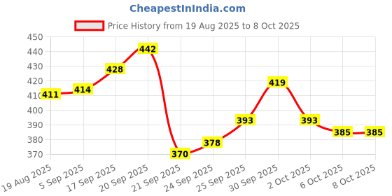 flipkart.com asian Shinchan Carrom Board with Coins & Pawns | 2 in 1 Carrom and Ludo 3 cm Carrom Board asian Price History Graph from 19 Aug 2025 to 8 Oct 2025