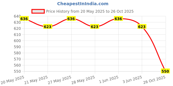 flipkart.com asian Skypy-31 Shoes Sneakers For Men asian Price History Graph from 20 May 2025 to 26 Oct 2025