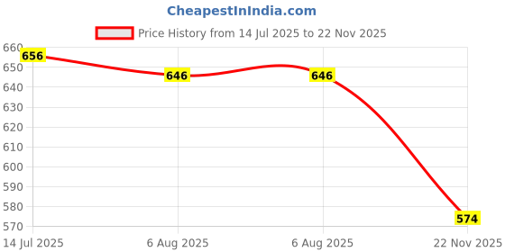 flipkart.com asian Skypy-31 Shoes Sneakers For Men asian Price History Graph from 14 Jul 2025 to 22 Nov 2025