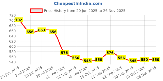 flipkart.com asian Skypy-31 Shoes Sneakers For Men asian Price History Graph from 20 Jun 2025 to 25 Nov 2025