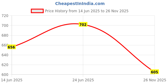 flipkart.com asian Skypy-31 Walking Shoes,Training Shoes,Sneakers,Loafers,Canvas Shoes,Casual Shoes,Sneakers Sneakers For Men asian Price History Graph from 14 Jun 2025 to 26 Nov 2025