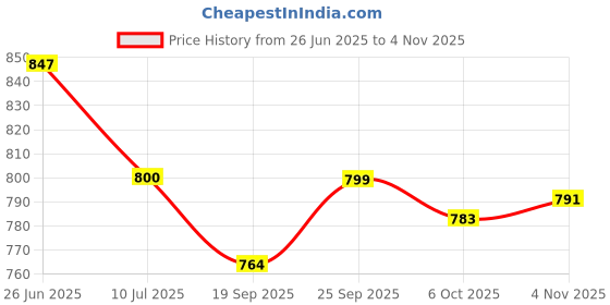 flipkart.com asian Slip On Sneakers For Women asian Price History Graph from 26 Jun 2025 to 4 Nov 2025